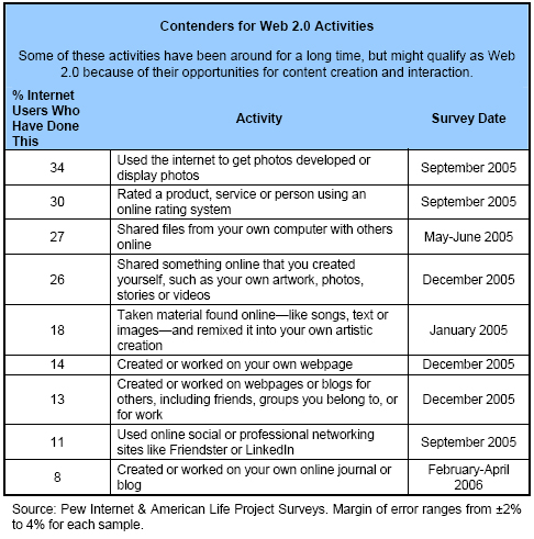 Contenders for Web 2.0 Activities