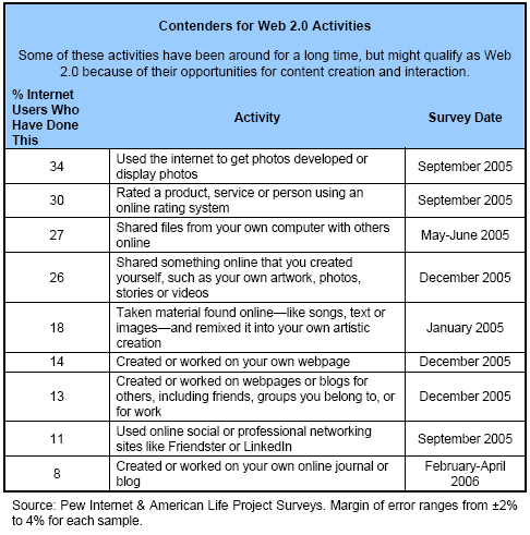 web 2.0 sites for link building