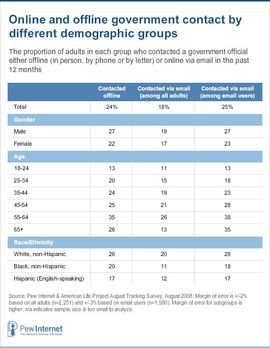 Online and offline government contact by demographic groups