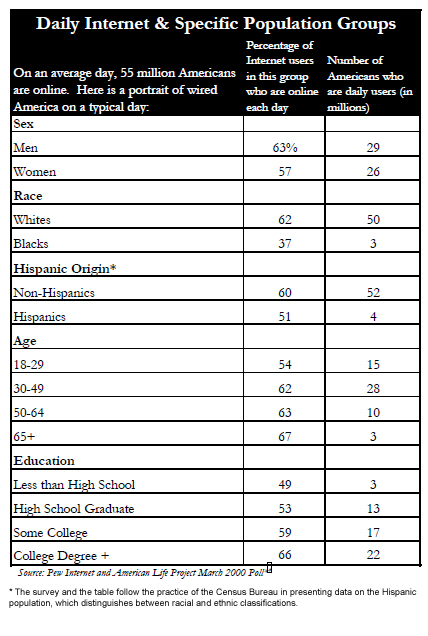 Daily internet and specific population groups