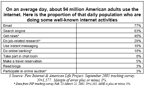 On an average day, about 94 million American adults use the internet. Here is the proportion of that daily population who are doing some well-known internet activities