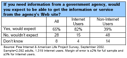 If you need information from a government agency, would you expect to be able to get the information or service from the agency’s Web site?