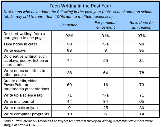 Teen Writing in the Past Year