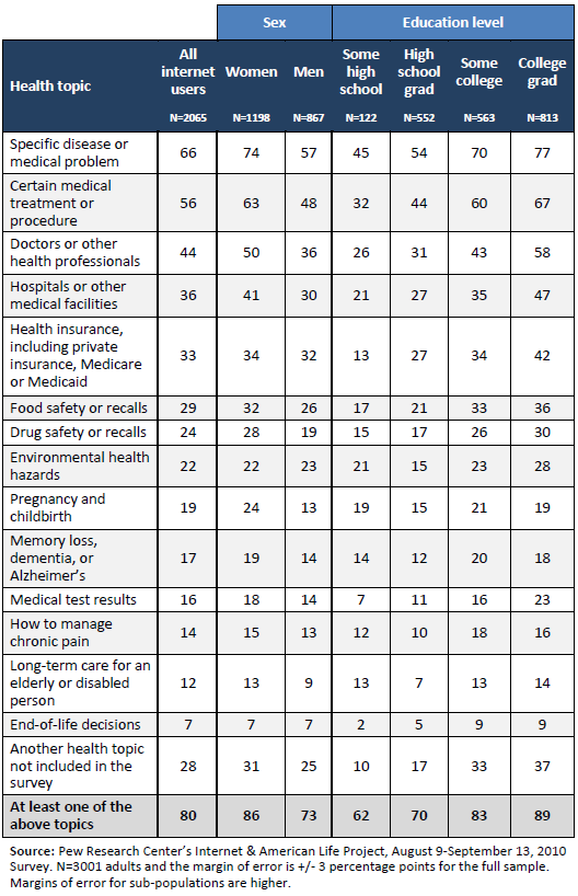 Summary Chart