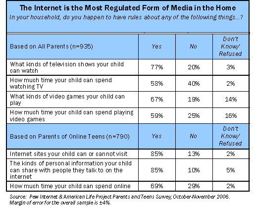 The Internet is the most regulated form of media in the home