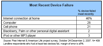 Most recent device failure