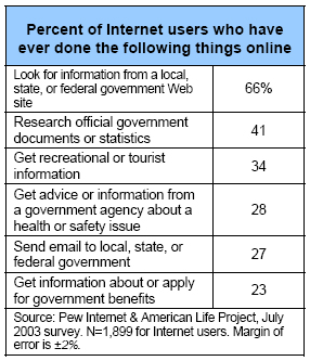 Percent of Internet users who have ever done the following things online