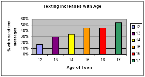 Texting increases with age