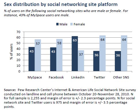 Sex distribution by social networking site platform