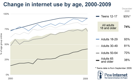 Internet over time by age
