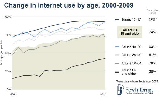 Internet over time by age
