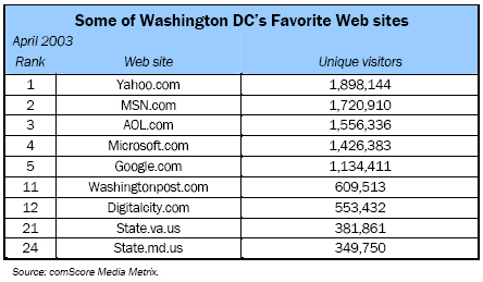 Some of Washington DC’s Favorite Web sites