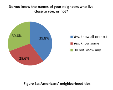 Figure 3a: Americans’ neighborhood ties