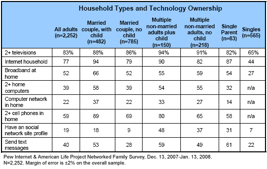 Household types and technology ownership