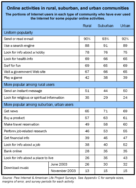 Online activities in rural, suburban, and urban communities