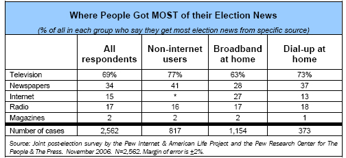 Where people get MOST of their election news