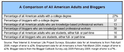 A comparison of all American adults and bloggers