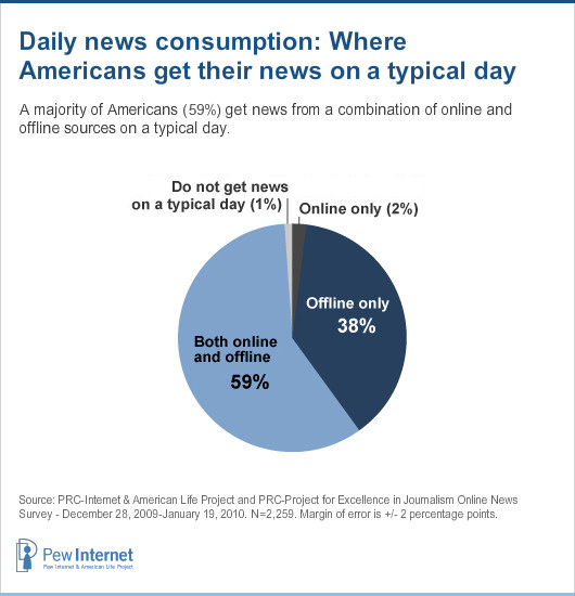 Pie Chart News