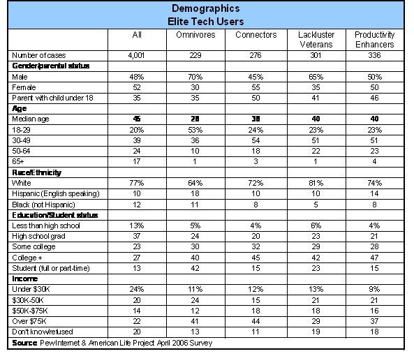 Demographics - elite