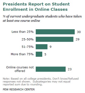 Presidents Report on Student Enrollment in Online Classes