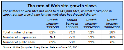 The rate of Web site growth slows