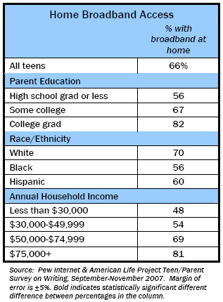 Home Broadband Access