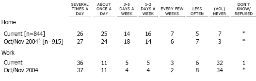 About how often do you use the internet from…