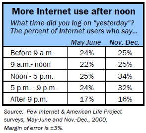 More internet use after noon