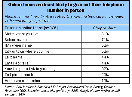 Online teens are the least likely to give out their telephone number in person