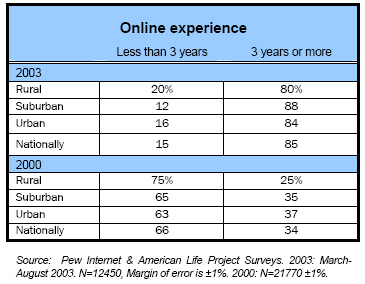 Online Experience