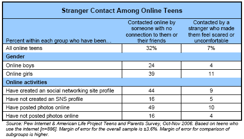 Stranger contact among online teens
