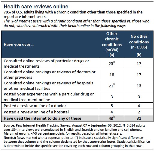 Health care reviews online