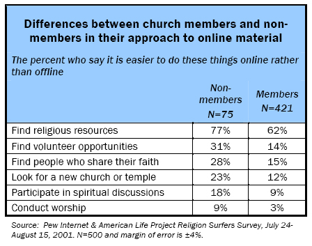 Differences between church members and non-members in their approach to online material
