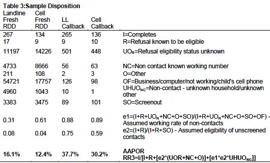 Sample disposition