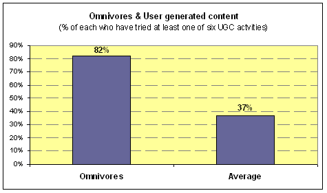 Ominvores and user generated content