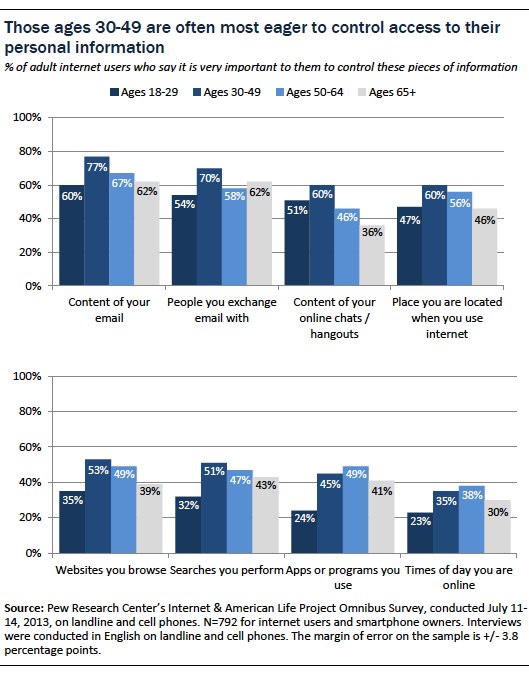 ages 30-49 are often most eager to control access to their personal information