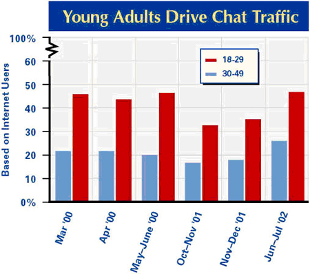 Young adults drive chat traffic