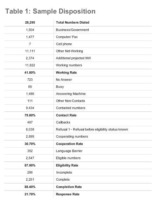 Table 1: Sample Disposition