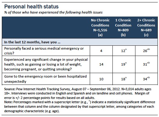 Personal health status