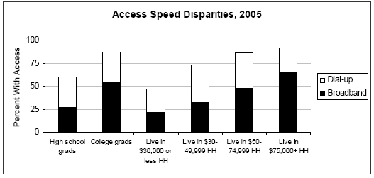 Speed disparities by income, 2005