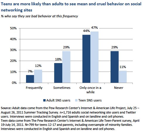 teens are more likely to see mean behavior
