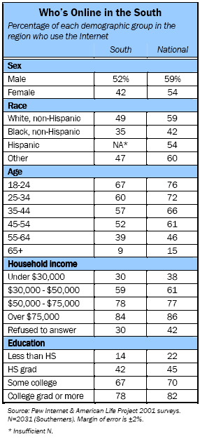 Who is online in the South?