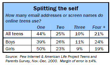 Splitting the self - multiple screennames