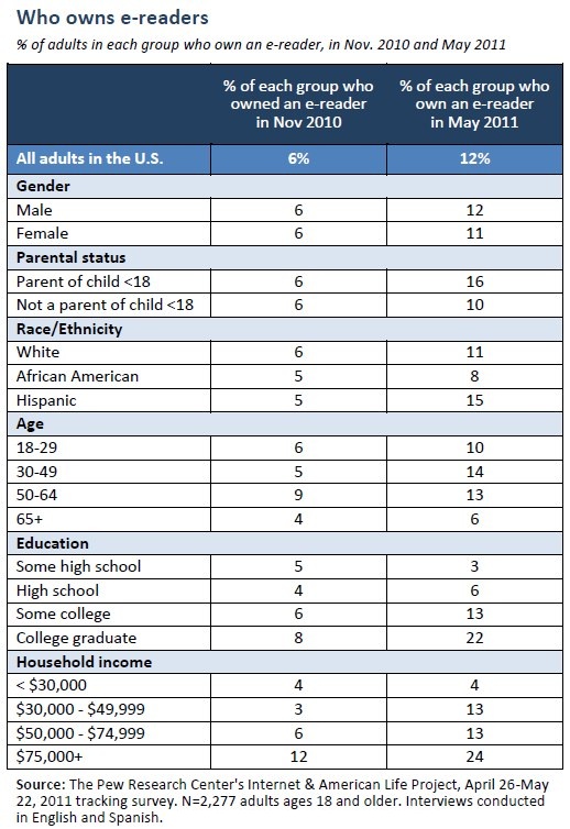 E-reader demographics