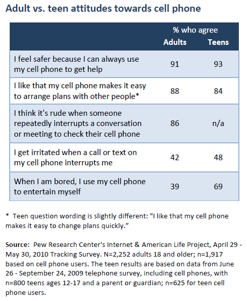 Adults vs teens: Attitudes towards cell phones