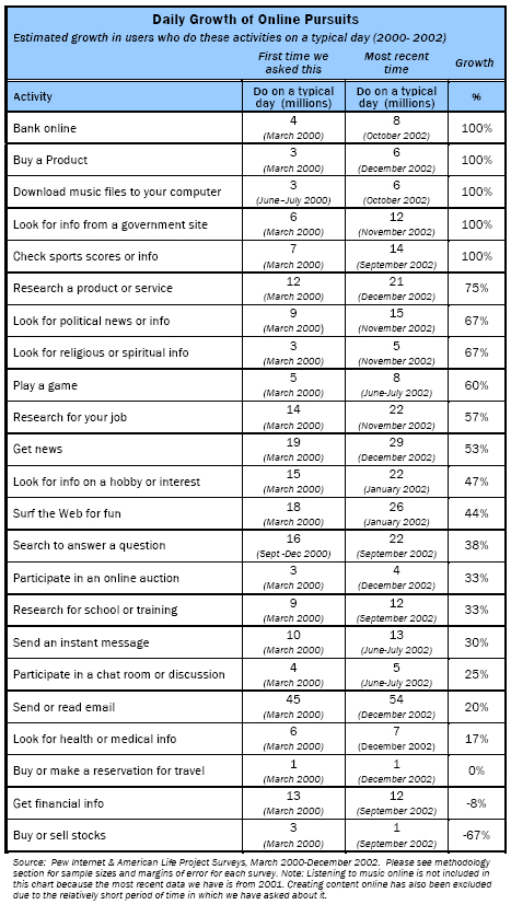 Daily growth of online pursuits