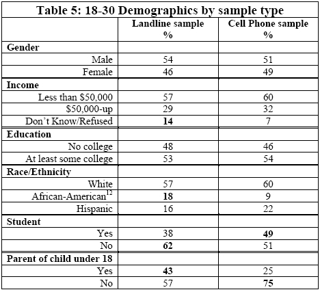 18-30 Demographics by sample type