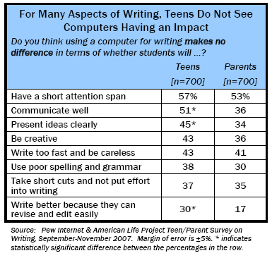 For Many Aspects of Writing, Teens Do No See Impact