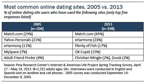 Most common online dating sites