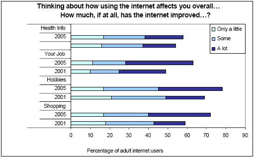 Thinking about how using the internet affects you overall...